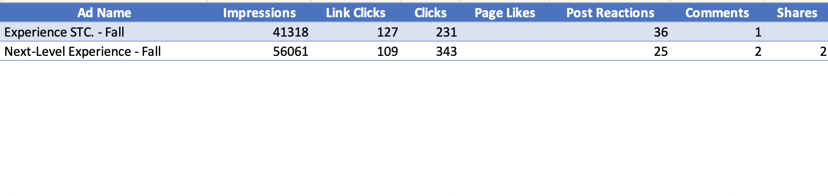 South Tx College Dual Conversion Facebook Creative Data July 2019